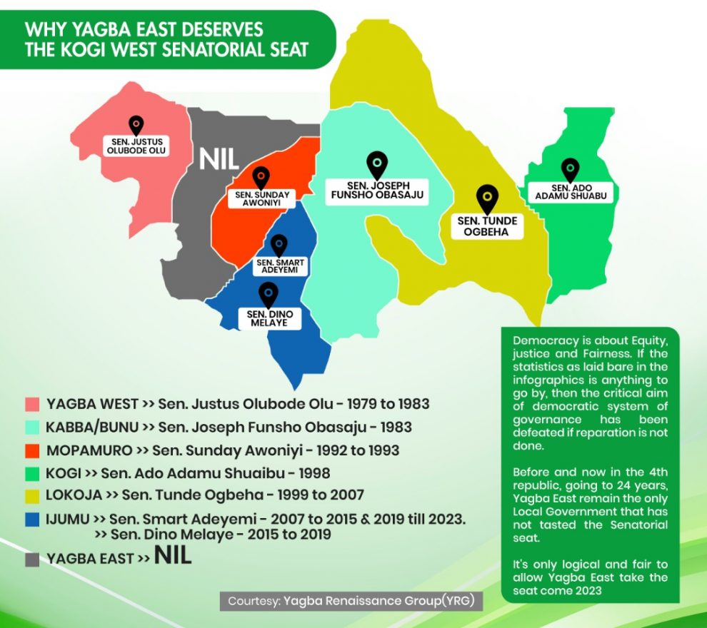 The Yagba Renaissance Group has said it is only logical and fair to allow Yagba East LGA take the Kogi West Senatorial seat in 2023.  The Group in a statement said going to twenty four years since the current nascent democracy in the 4th republic, Yagba East remains the only Local Government Area in Kogi West that has not tested the Senatorial seat out of the seven LGAs that made up the Senatorial District.  The group explained that if democracy is about equity, justice and fairness, said available statistics point to the fact that democracy has been defeated in Kogi West if reparation is not done.  The group in a document in circulation on why Yagba East LGA deserves the Kogi West Senatorial District seat said:  Sen. Justus Olubode Olu represented the District between 1979 and 1983.  Sen. Sunday Awoniyi from Mopamuro LGA represented the District between 1992 and 1993.  Sen. Smart Adeyemi from Ijumu LGA represented the District from 2007 – 2015 and 2019 -2023  Sen. Dino Melaye from Ijumu LGA represented from 2015 – 2019  Sen. Joseph Funsho Obasaju from Kabba Bunu represented the District in 1983  Sen. Ado Shaibu represented Kogi LGA in 1998  Sen. Tunde Ogbeha from Lokoja Lokoja LGA represented the District between 1999 to 2007.  The group therefore calls on all the Political stakeholders in the State, Particularly in the ruling APC to allow equity, justice, and fairness to prevail.  The group made a passionate appeal to the Kogi State APC Chairman, Alh. Abdullahi Bello and the leader of the Party, Gov. Yahaya Bello to look into the marginalization of the people of Yagba East